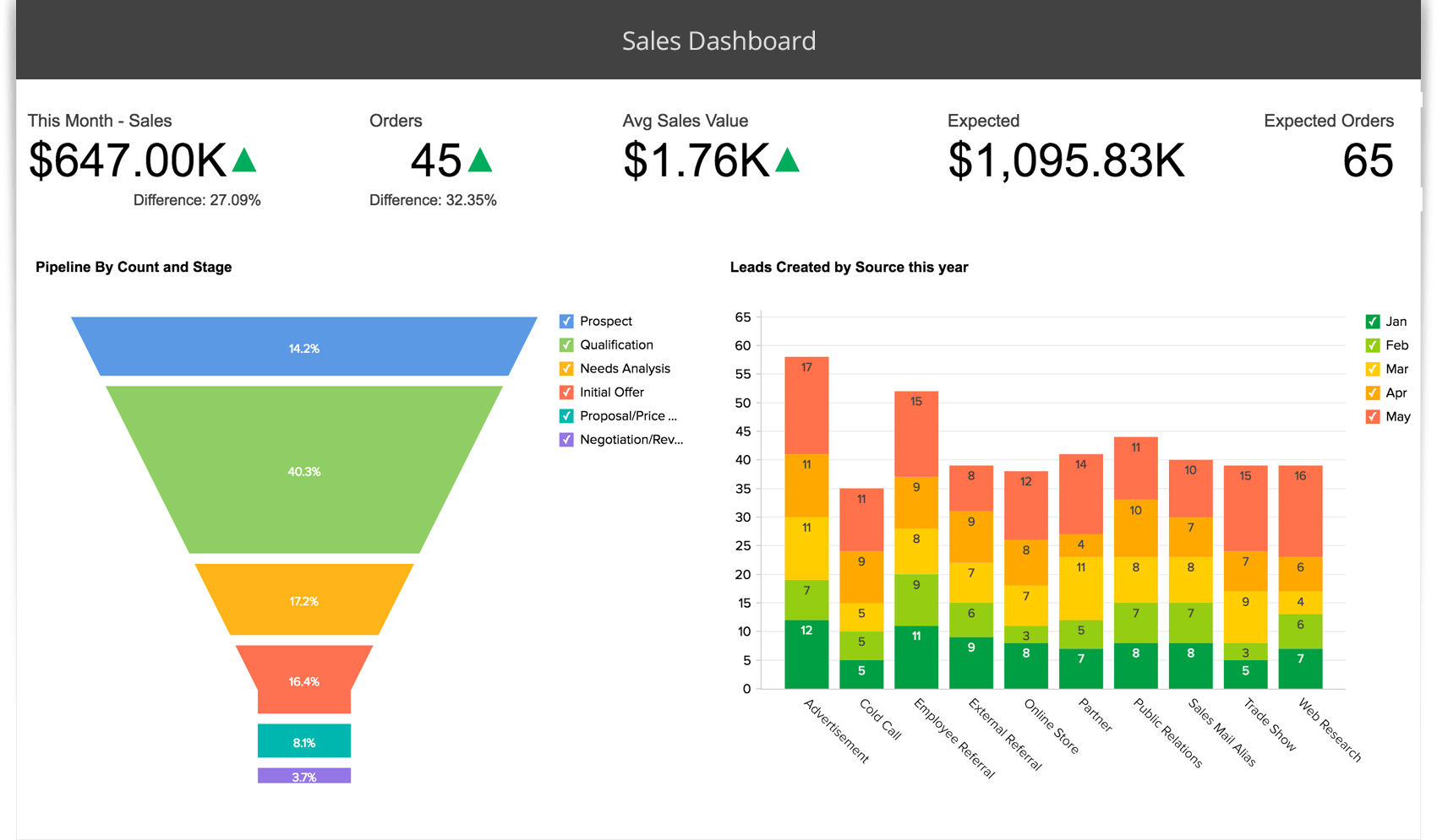 Interactief sales dashboard met pipeline overzicht, leadbronnen en omzetcijfers voor MKB